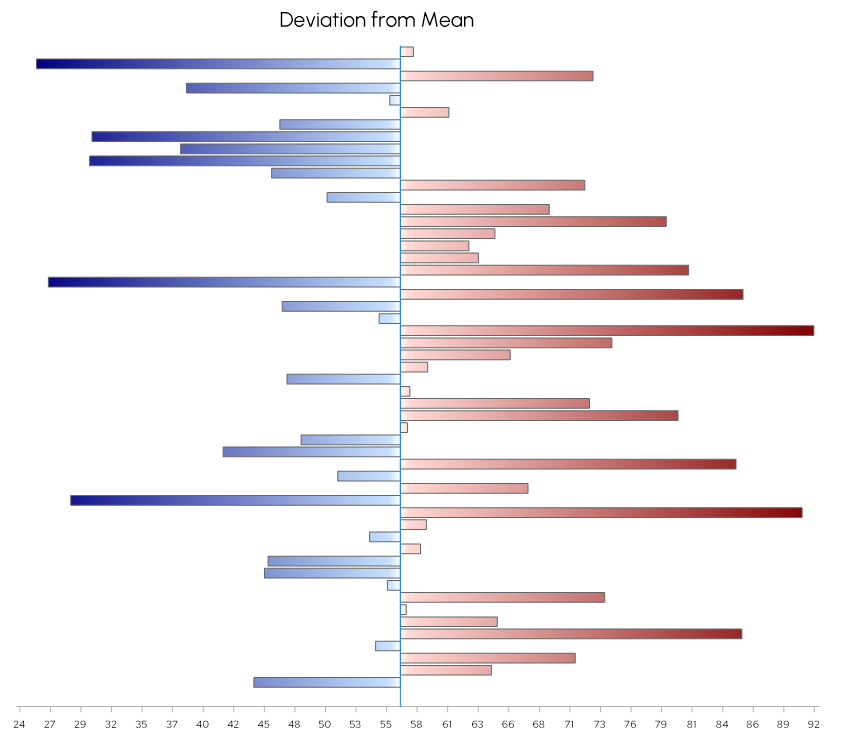 Deviation from Mean Floating bar chart with diverging color map applied in Grapher