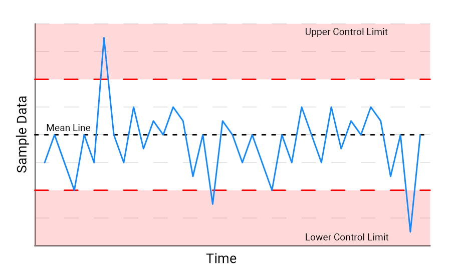 Highlight variations that require action with SPC charts