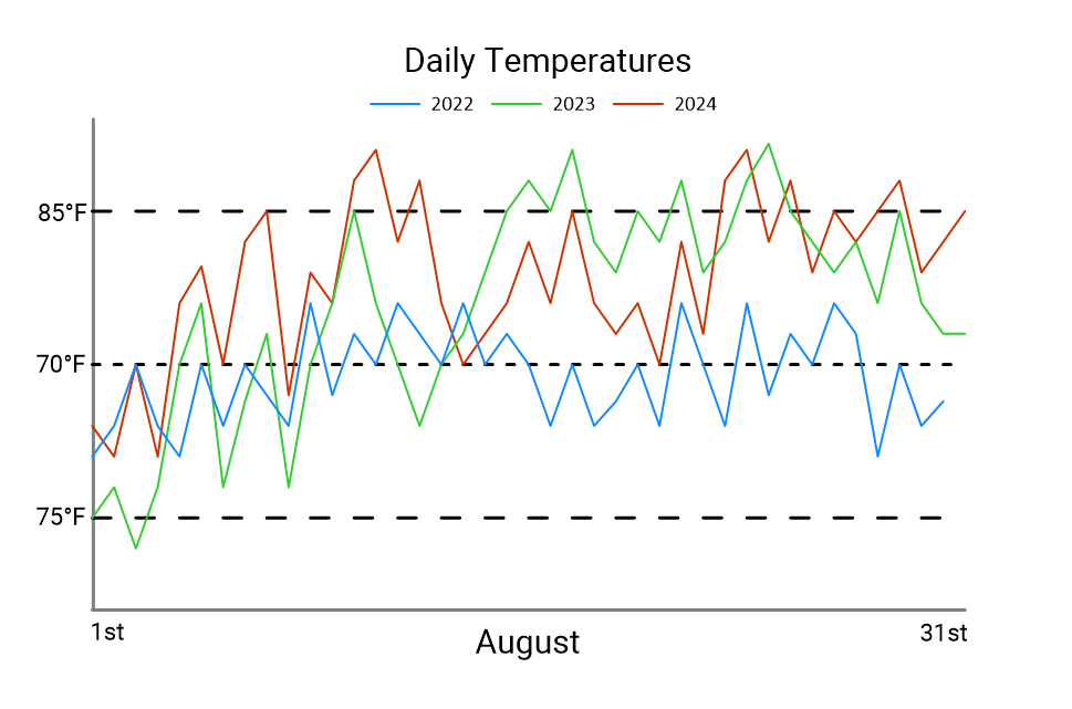 temperature SPC chart highlighting increased special cause variation in daily temperatures
